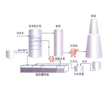 钠钙双碱法脱硫