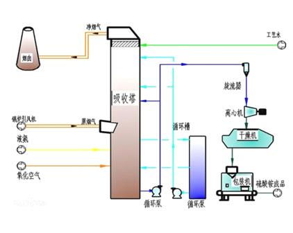 氨法脱硫
