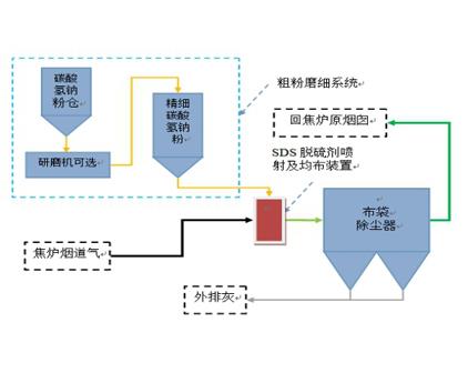 SDS干法脱硫
