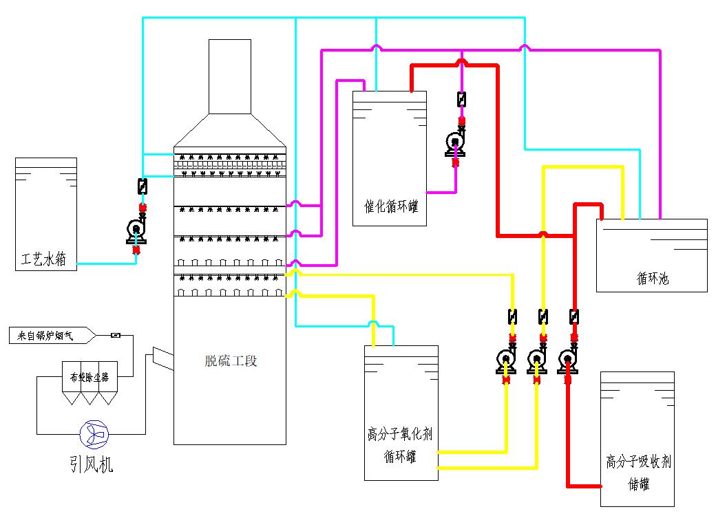 脱硫、低温脱硝一体塔