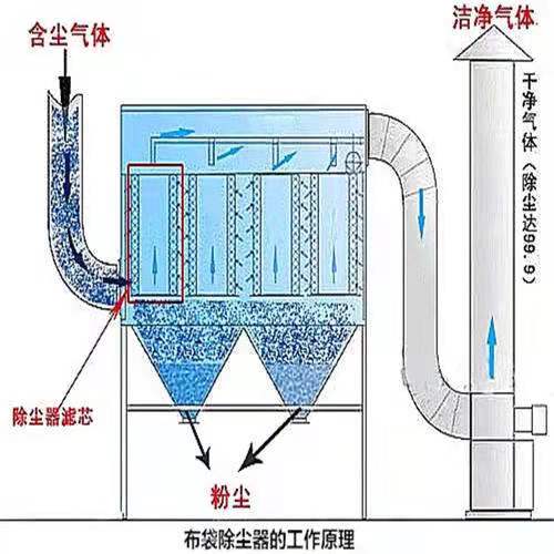 布袋除尘器