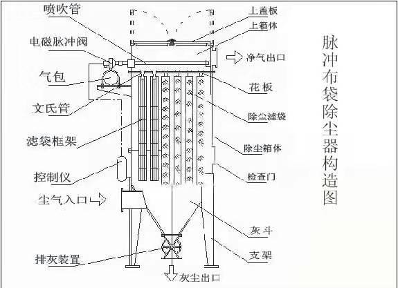 冲脉布袋除尘构造图