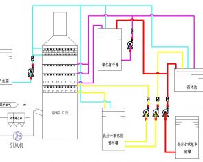 脱硫、低温脱硝一体塔