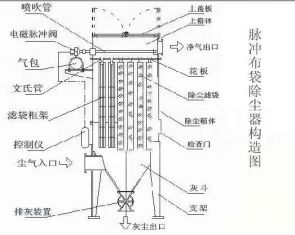冲脉布袋除尘构造图
