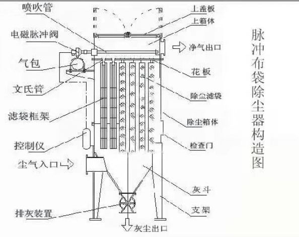 冲脉布袋除尘构造图